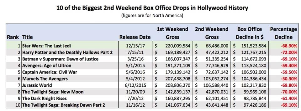 Updated: Star Wars: The Last Jedi Dominates the Holiday Box Office Yet  Falls Short of Expectations - Star Wars News Net