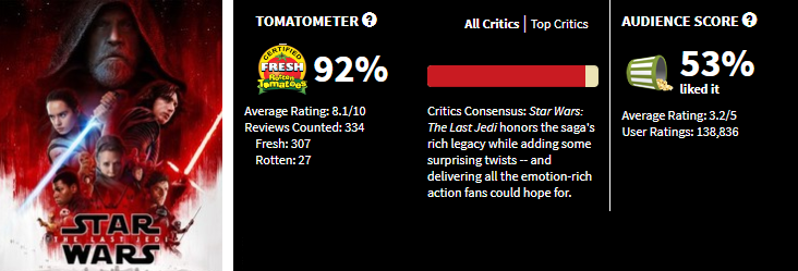 Rotten Tomatoes - 'Solo' is the third lowest-rated Star Wars movie by  Tomatometer.